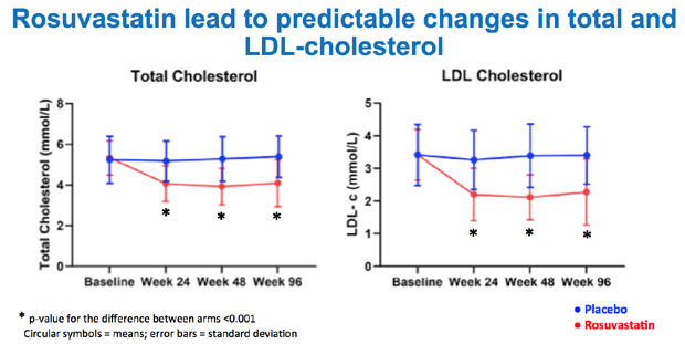 Rosuvastatin lead to predictable changes in LDL Colesterol