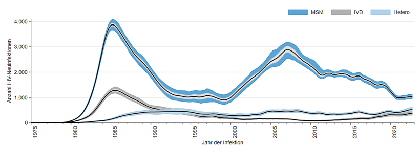 Abb.1: Geschätzte Gesamtzahl der HIV-Neuinfektionen in Deutschland seit Beginn der HIV-Epidemie; nach Infektionsjahr und Transmissionsrisiko. MSM: Männer, die Sex mit Männern haben; Hetero: heterosexuelle Kontakte; IVD: Menschen, die sich beim intravenösen Drogengebrauch infiziert haben.