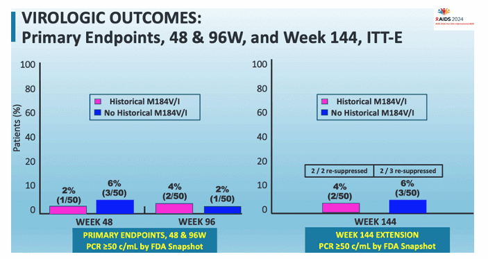 Virologic outcomes
