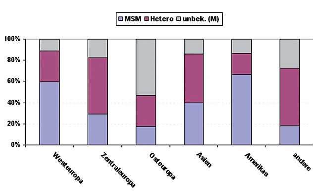 Abb. 2  Anteilige Verteilung der angegebenen Syphilis-Übertragungsrisiken bei Infektion im Ausland, 2011