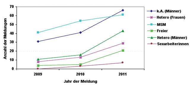 Abb. 3  Syphilis-Meldungen in Dortmund und Umgebung (PLZ-Regionen 44, 58,59) nach Geschlecht und Transmissionsrisiko), 2009-2011
